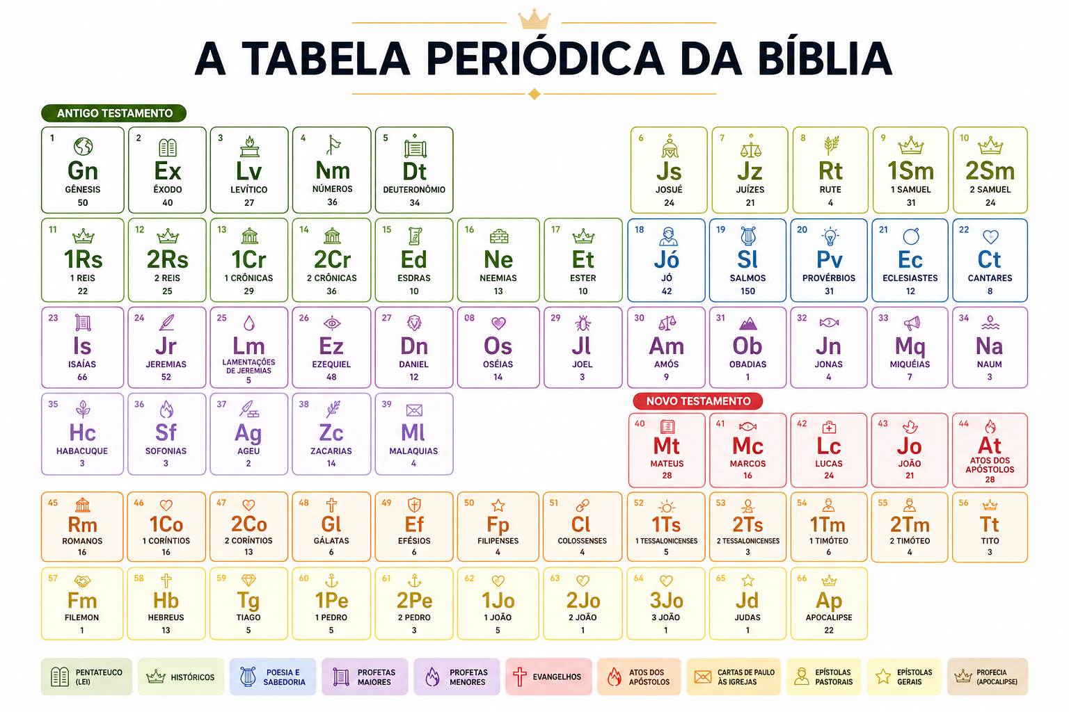 Tabela Periódica Bíblica